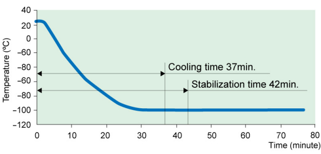Cooling time and stabilization time