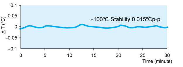 Stabilization at -100ºC