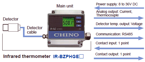 IR-BZ Configuration