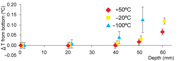 Temperature Distribution (vertical direction)